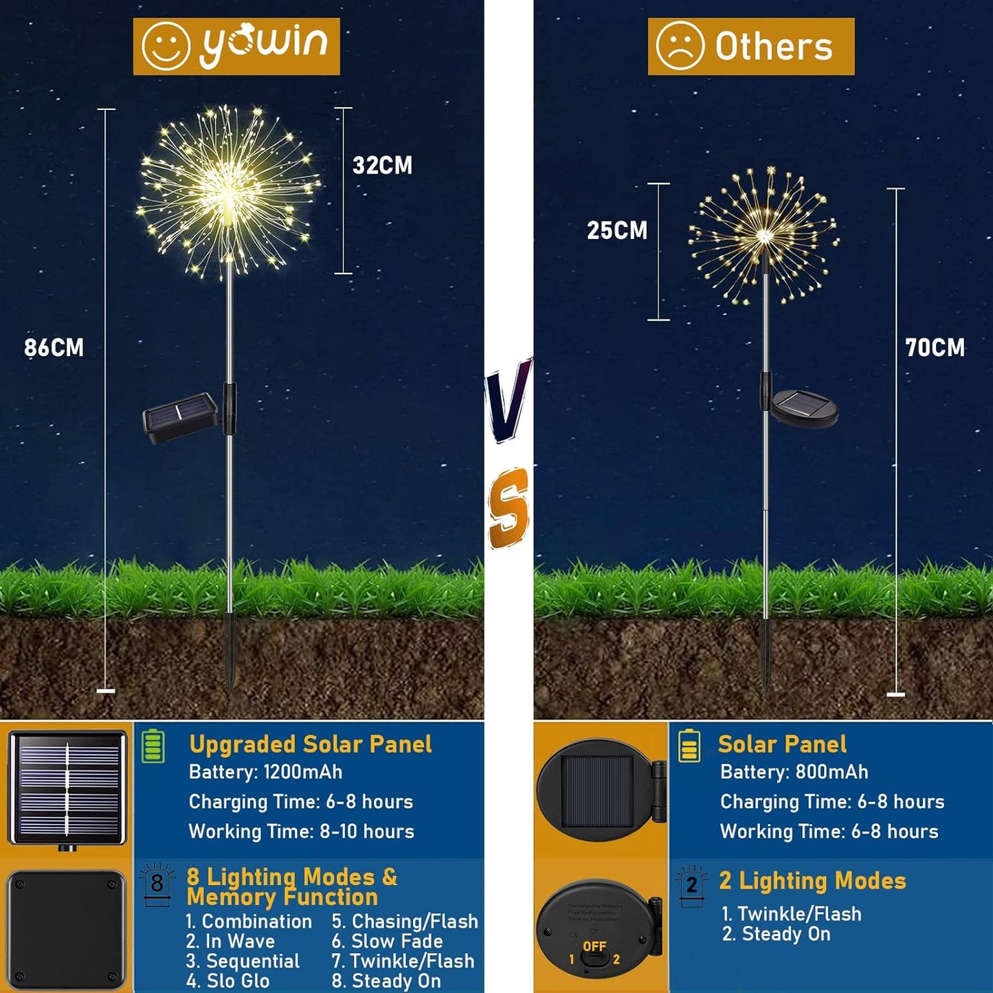 yowin Solar Garden Lights 2 Pack 120 LED 8 Modes Solar Pathway Lights Waterproof Dandelion Solar Lights for Patio FlowerBoxes Party Decorations- Warm White